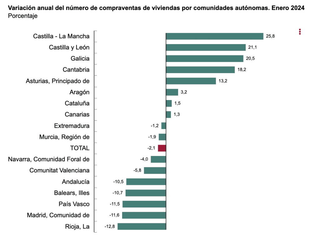 Indice De Compraventa De Viviendas Por Comunidad Autonoma En España De Enero 2024